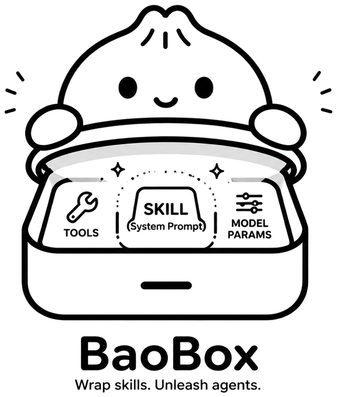 BaoBox skill diagram showing tools, system prompt, and model parameters packed into one runtime unit